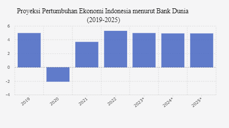 Analisis Ekonomi Makro Prediksi Pertumbuhan di Tahun 2024